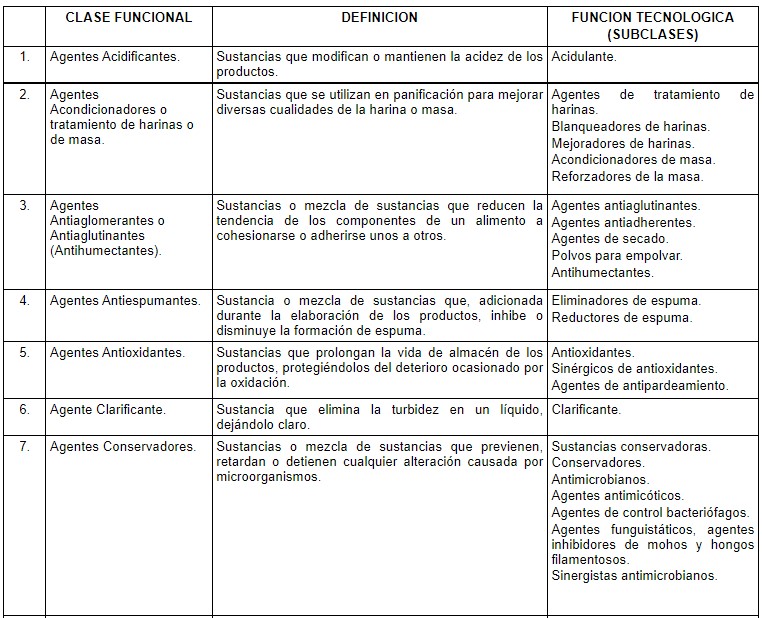 Clases funcionales aditivos alimentarios México