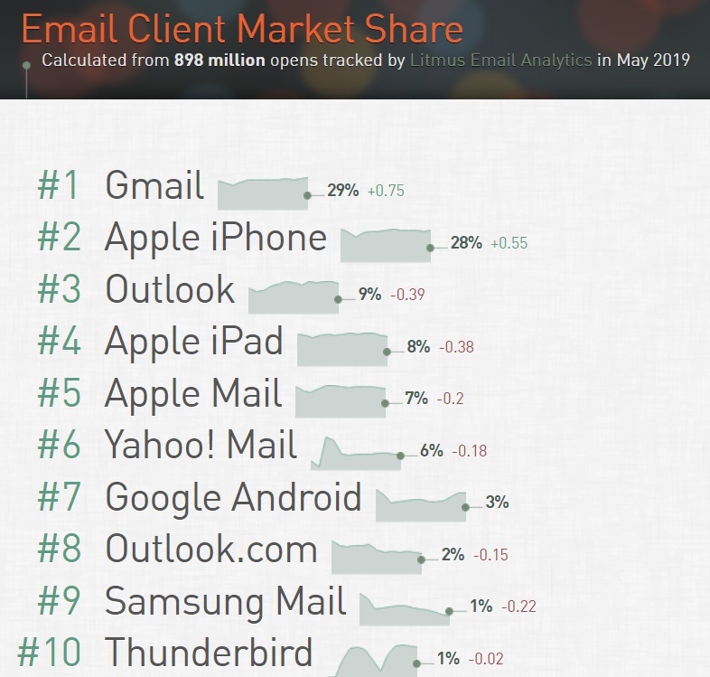 Cuota de mercado webmail mundial 2019